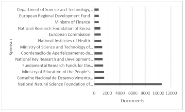 Main sponsors in Scopus ®.