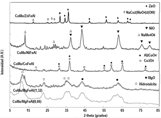Difraccin de rayos-X de los precursores catalticos: CoMo/ZnFeAl, CoMo/NiFeAl, CoMo/CoFeAl, CoMo/MgFeAl(1,32) y CoMo/MgFeAL(0,66).