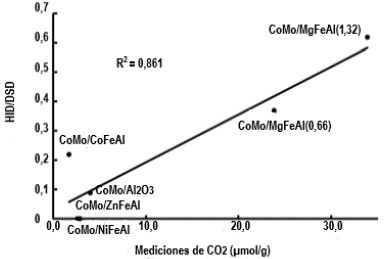 Selectividad HID/DSD vs Basicidad (mediciones de CO2).