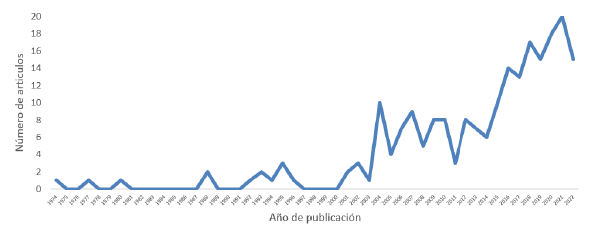 Publicaciones por ao. 