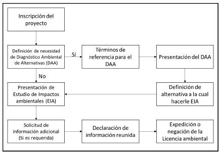 Proceso de licenciamiento ambiental. 