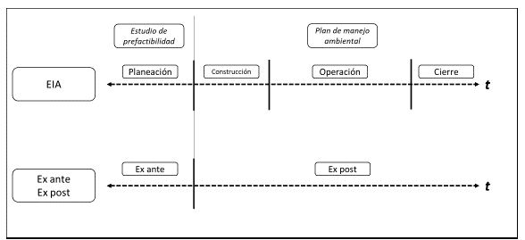 Lneas de tiempo de la EIA y la Evaluacin ex ante y ex post. 