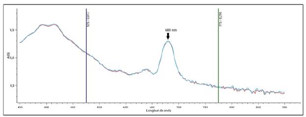 Patrn de absorbancia de luz para una muestra de cultivo de Isochrysis galbana escaneada entre 400 y 900 nm. La flecha oscura indica el pico de absorbancia para esta especie. nm = nanmetros.