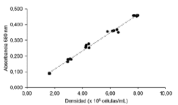 Relacin entre la absorbancia y la densidad celular de Isochrysis galbana. nm = nanmetros.
