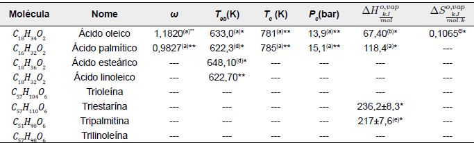 Propriedades termodin�micas dos compostos - experimentais e preditas por m�todos de contribui��o de grupos.