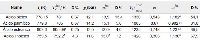 Propriedades f�sico-qu�micas de alguns �cidos graxos presentes no �leo de Maca�ba estimadas pelo m�todo de Nannoolal et al. [18].