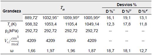 Propriedades cr�ticas preditas para tripalmitina presente no �leo de Maca�ba de acordo com a Teb estimada neste trabalho em compara��o com estimativas pelo Chem Spider.
