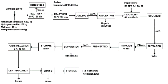 Block diagram of the proposed dl-methionine production process via the chemical synthesis route.