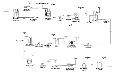 Process flow diagram of the dl-methionine production process created in SuperPro Designer. 