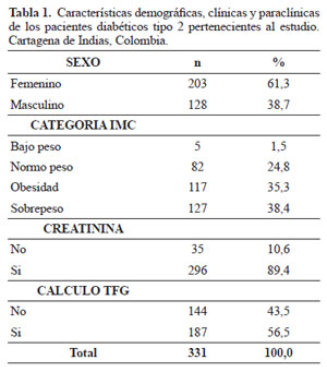 demográficas, clínicas y paraclínicas de los pacientes diabéticos tipo 2 pertenecientes al estudio. Cartagena de Indias, Colombia.