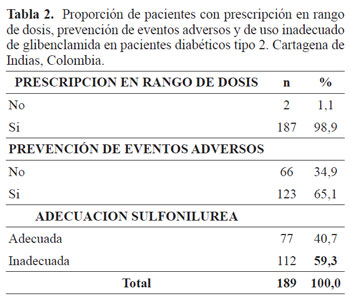 Proporción de pacientes con prescripción en rango de dosis, prevención de eventos adversos y de uso inadecuado de glibenclamida en pacientes diabéticos tipo 2. Cartagena de Indias, Colombia.