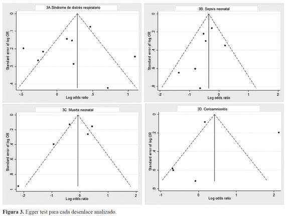 Egger test para cada desenlace analizado