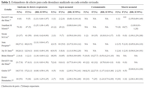 Estimadores de efecto para cada desenlace analizado en cada estudio revisado.