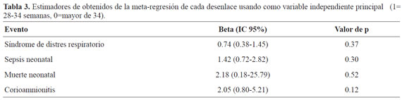 Estimadores de obtenidos de la meta-regresi&oacute;n de cada desenlace usando como variable independiente principal (1= 28-34 semanas, 0=mayor de 34).