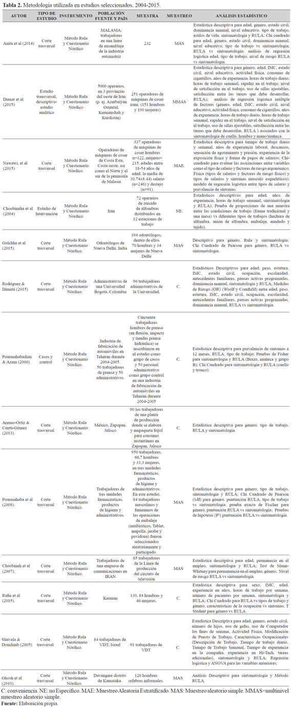 Metodolog&iacute;a utilizada en estudios seleccionados, 2004-2015.