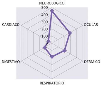 Sistemas que agrupan los s&iacute;ntomas presentados por los trabajadores expuestos a plaguicidas, Municipio de Totor&oacute; - Departamento del Cauca, 2010.