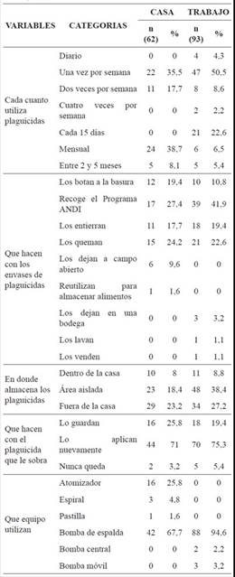 Condiciones de trabajo, h&aacute;bitos y costumbres tanto en casa como en el trabajo, Municipio de Totor&oacute; - Departamento