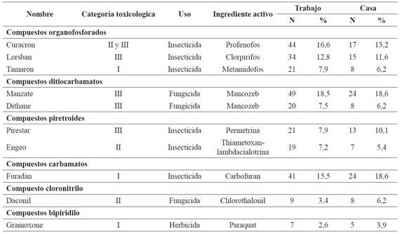 Distribuci&oacute;n de los plaguicidas empleados en casa y en el trabajo reportados por los agricultores, Municipio de Totor&oacute; - Departamento Cauca, 2010.