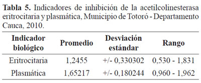 Indicadores de inhibici&oacute;n de la acetilcolinesterasa eritrocitaria y plasm&aacute;tica, Municipio de Totor&oacute; - Departamento Cauca, 2010.