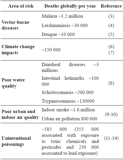Priority causes of environmental diseases burden in developing countries