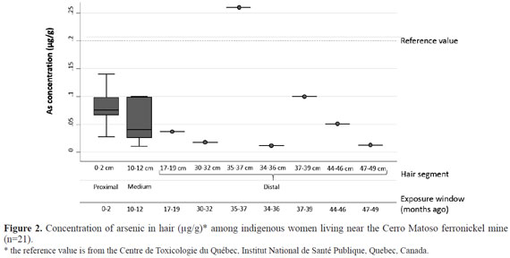 Concentration of arsenic in hair (&micro;g/g)* among indigenous women living near the Cerro Matoso ferronickel mine (n=21).