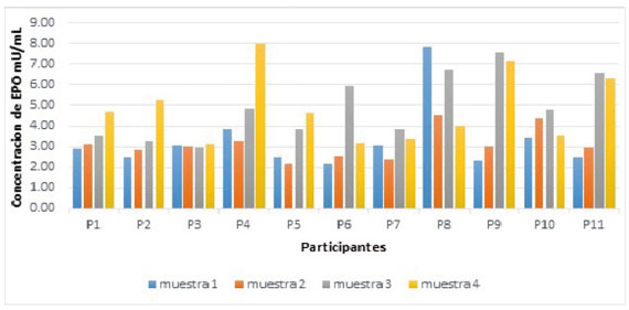 Concentraciones s&eacute;ricas de EPO end&oacute;gena de migrantes de bajas a medianas altura