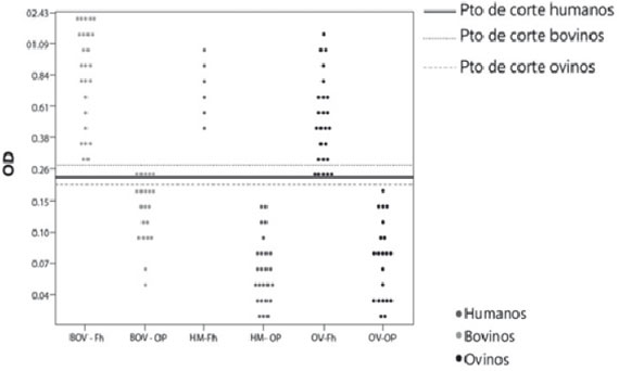 Densidad &oacute;ptica del ELISA de los sueros de las tres especies con fasciolosis (FH) y despu&eacute;s de sueros con otras parasitosis (OP).