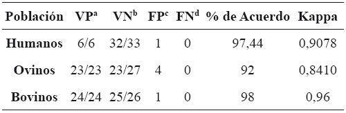 Comparaci&oacute;n de los resultados obtenidos por ELISA realizado en Colombia y por ELISA hecho en Venezuela.