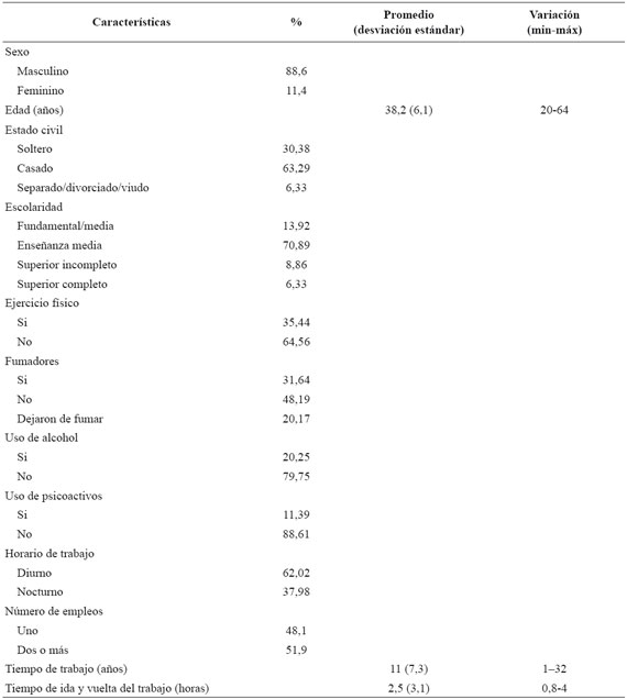 Caracter&iacute;sticas sociodemogr&aacute;ficas de los agentes de tr&aacute;nsito. R&iacute;o de Janeiro, 2015.