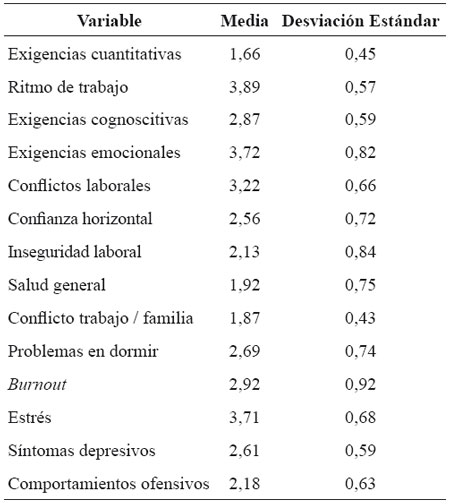 Clasificaci&oacute;n de las subescalas del CoPsoQ de la muestra, agentes de tr&aacute;nsito, R&iacute;o de Janeiro, 2015.