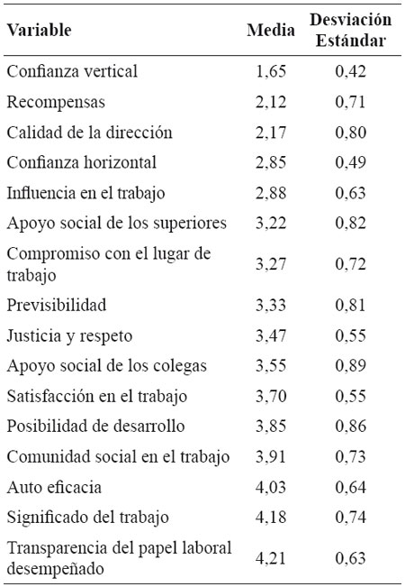 Clasificaci&oacute;n de las subescalas del CoPsoQ de la muestra en las que el valor m&aacute;s bajo corresponde al peor valor, agentes de tr&aacute;nsito, R&iacute;o de Janeiro, 2015.