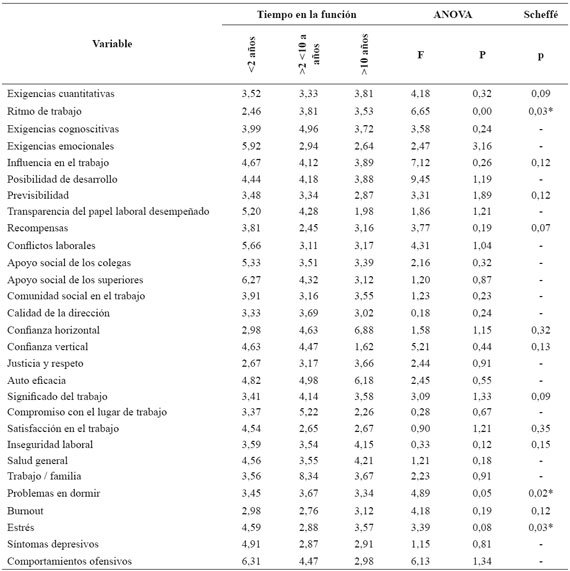 An&aacute;lisis de asociaci&oacute;n entre la funci&oacute;n tiempo y subescalas de riesgos psicosociales, agentes de tr&aacute;nsito, R&iacute;o de Janeiro, 2015.