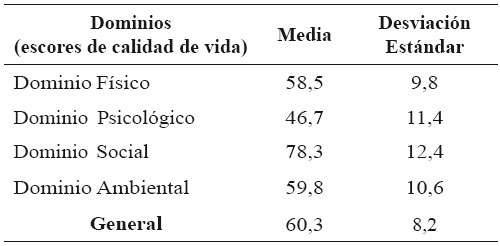 Datos descriptivos de la calidad de vida de agentes de tr&aacute;nsito, R&iacute;o de Janeiro, 2015, seg&uacute;n dominios del WHOQOL-Bref.