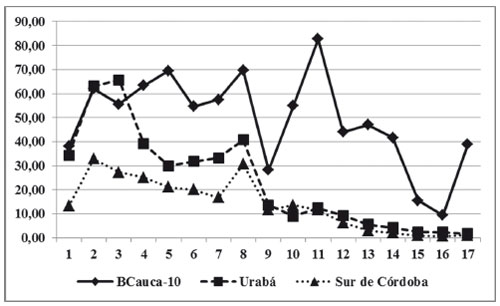 La Regi&oacute;n Urab&aacute; Antioque&ntilde;o-Altos Sin&uacute; y San Jorge-Bajo Cauca Antioque&ntilde;o. 