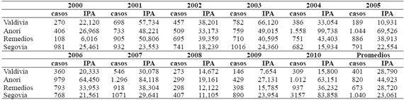Malaria: casos e IPA por mil expuestos en cuatro municipios de Antioquia con mayor&iacute;a de territorio en el Bajo Cauca pero tratados pol&iacute;tico-administrativamente como de otras subregiones; 2000-2010. 