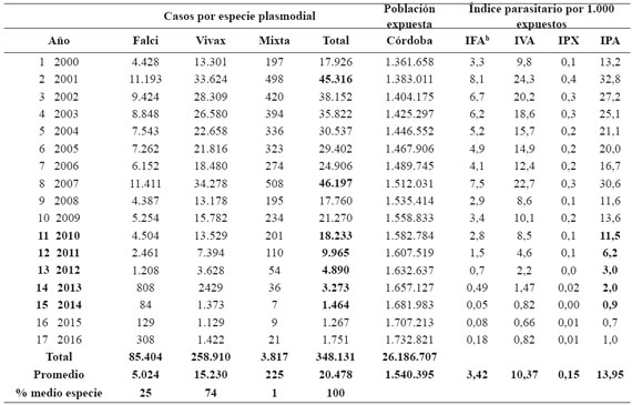 Paludismo en C&oacute;rdobaa , 2000-2016
