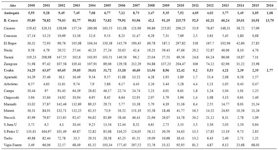 Tasa (IPA ajustado por 1.000 expuestos) de paludismo en Antioquia y municipios de Urab&aacute; y Bajo Cauca (6 municipios), 2000-2016