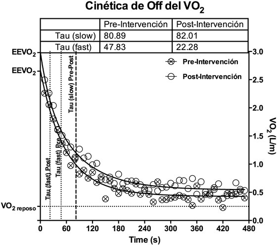 Gr&aacute;fica representativa de un
sujeto, que muestra el comportamiento de la curva de la cin&eacute;tica off del
VO2,
previo y posterior a la realizaci&oacute;n del protocolo 5x55x5 durante 10 d&iacute;as.