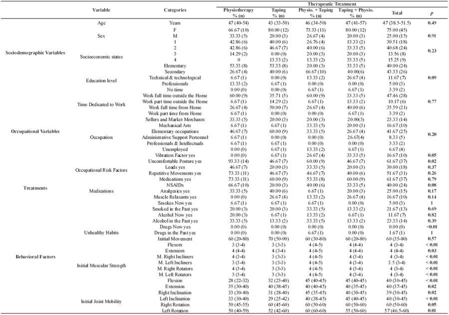 Basal socio-demographic and clinical
characteristics of participants - Bucaramanga, 2016.
