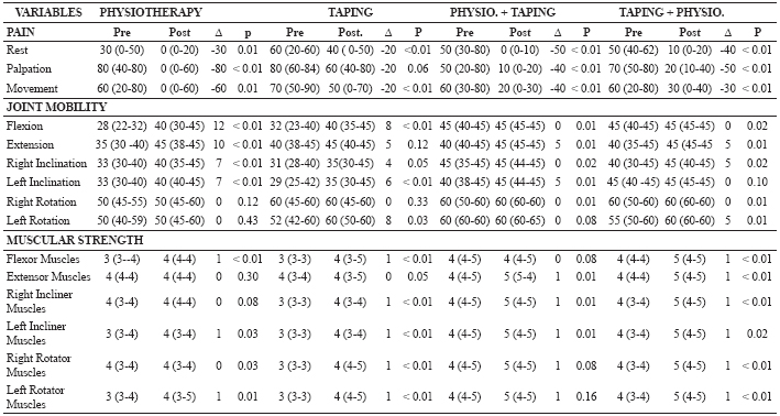 Changes in the indicators of pain, joint mobility and
muscular strength before and after each intervention.*