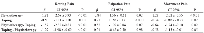 Model of fixed effects for the
intra-individual change in the resting, palpation and movement pain according
to the treatment group.