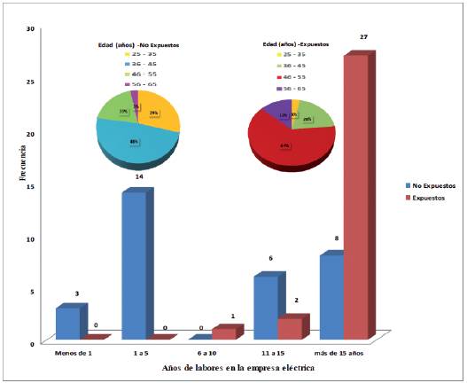Distribuci&oacute;n de frecuencia seg&uacute;n edad y tiempo laborando en los talleres de la empresa el&eacute;ctrica, personal expuesto y no expuesto al PCB's. Barranquilla.