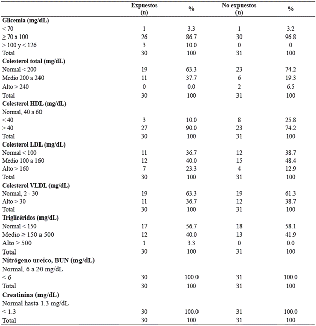 Distribuci&oacute;n de la frecuencia seg&uacute;n resultados de glicemia, perfil lip&iacute;dico, nitr&oacute;geno ureico y creatininemia en trabajadores del sector el&eacute;ctrico, expuestos y no expuestos al PCB's, Barranquilla.