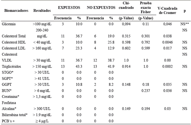 An&aacute;lisis de asociaci&oacute;n entre la exposici&oacute;n al PCB's y el nivel de los biomarcadores en sangre de trabajadores expuestos y no expuestos, de una empresa del sector el&eacute;ctrico de Barranquilla.