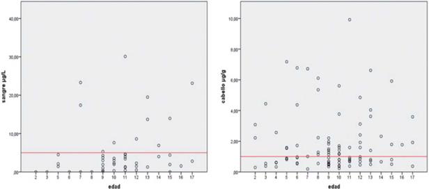 Concentraciones de mercurio en sangre y cabello de niños y adolescentes. Colombia, 2015.