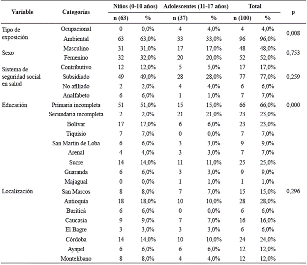 Características sociodemográficas de los participantes niños y adolescentes, Colombia, 2015.