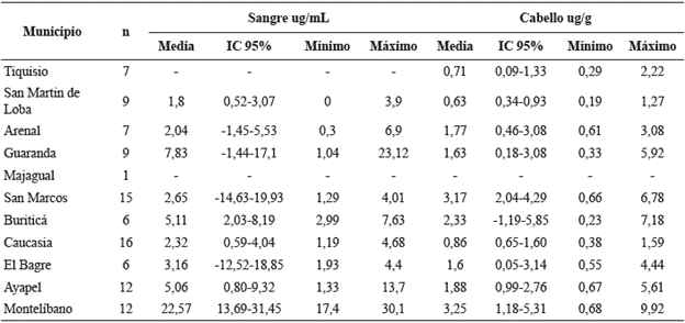 Concentraciones de mercurio en sangre y cabello por municipio de estudio, Colombia 2015.