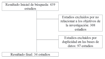 Flujograma del proceso de b&uacute;squeda y selecci&oacute;n de los estudios de investigaci&oacute;n.