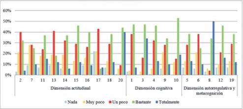 Porcentaje de respuestas agrupadas por dimensiones para la encuesta de opini&oacute;n de Fedorov.