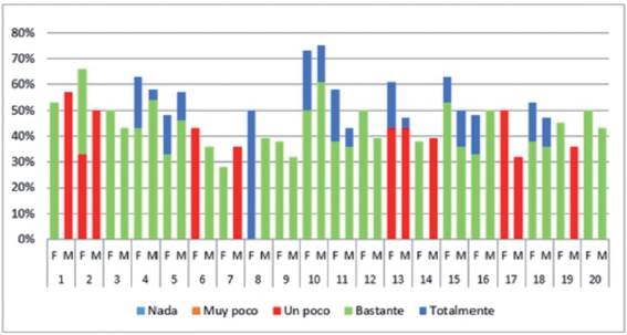 Comparaci&oacute;n de porcentajes de respuesta por g&eacute;nero de la encuesta de opini&oacute;n de Fedorov.